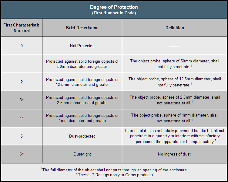 IP Codes