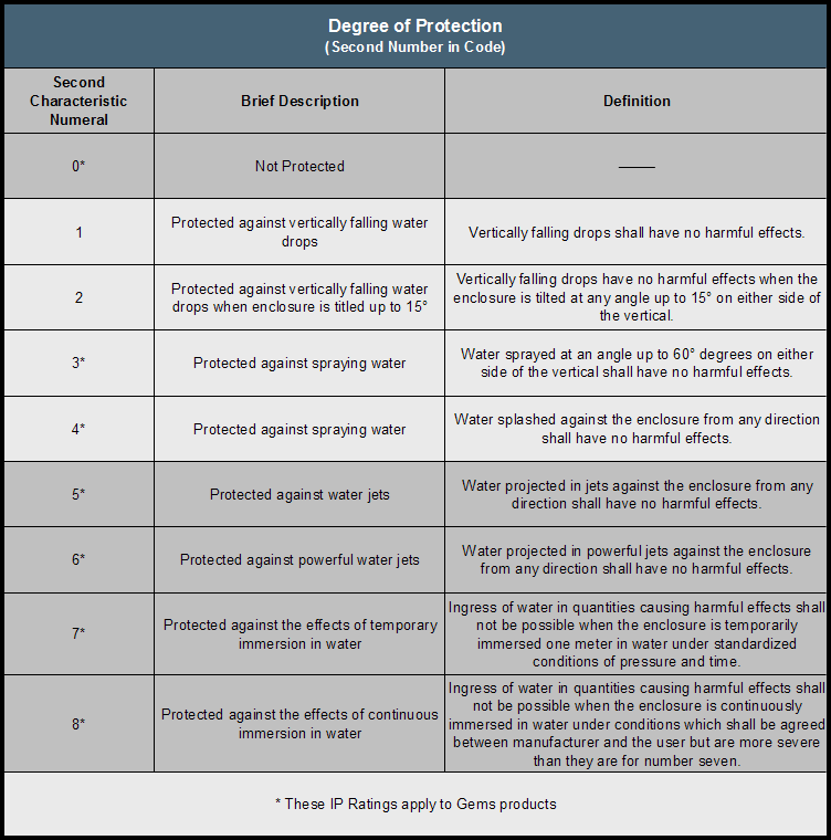IP Codes