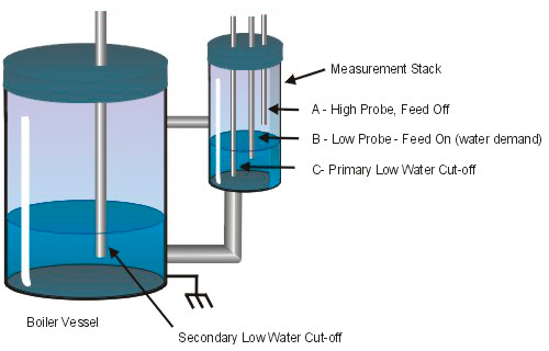Warrick Boiler Control