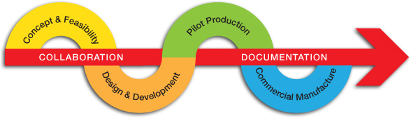 Gems Solution Methodology