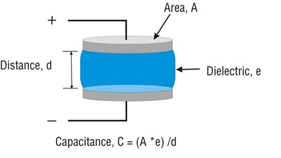 Capacitance Level Operating Principle